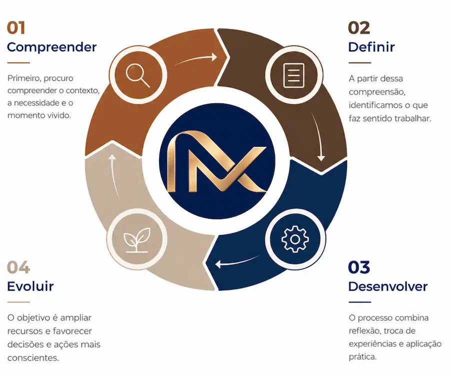Ciclo de trabalho em quatro etapas: 01 Compreender — entender o contexto, a necessidade e o momento vivido; 02 Definir — a partir dessa compreensão, identificar o que faz sentido trabalhar; 03 Desenvolver — combinar reflexão, troca de experiências e aplicação prática; 04 Evoluir — ampliar recursos e favorecer decisões e ações mais conscientes.
